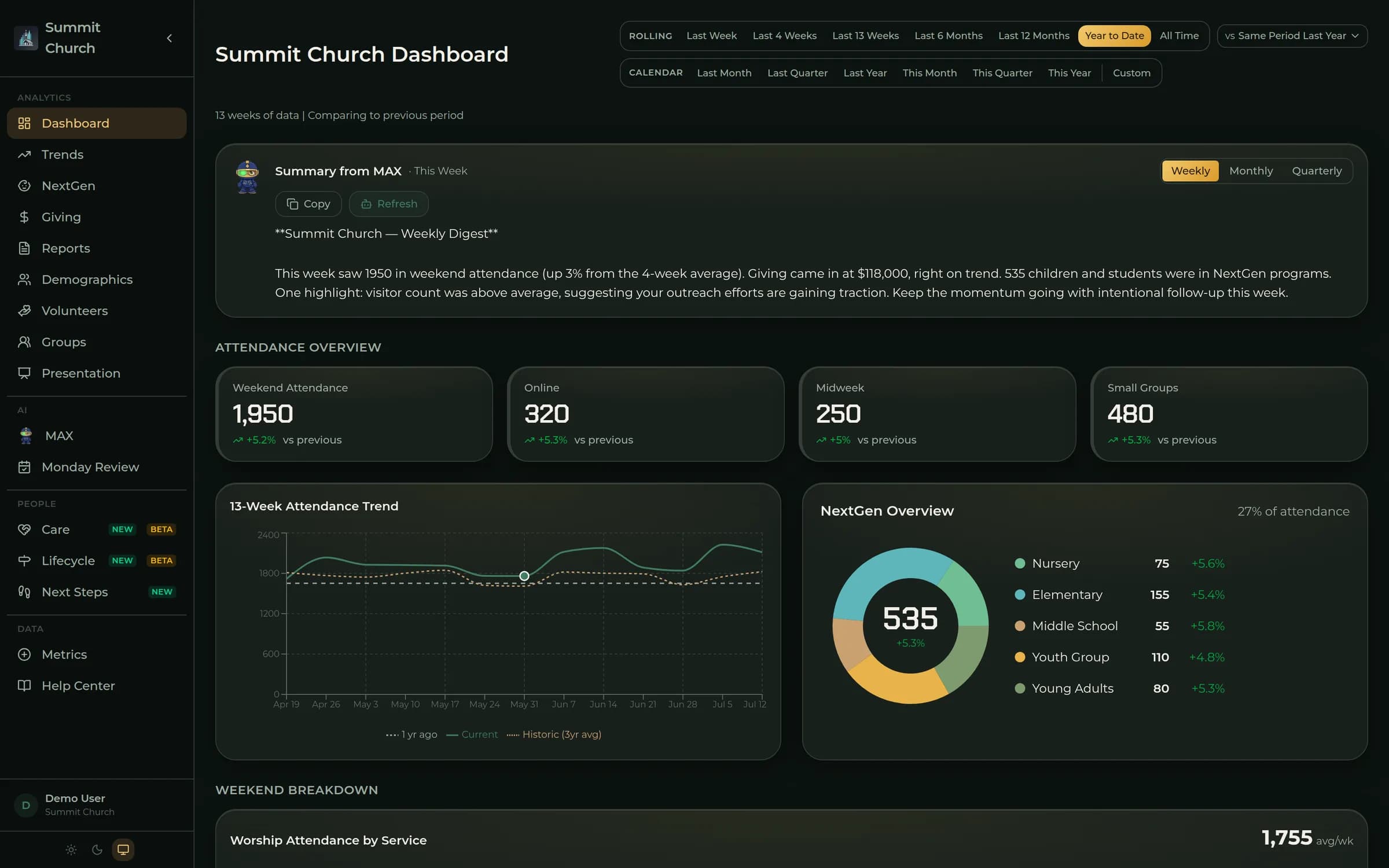 Holy Insights dashboard showing MAX's weekly summary, attendance overview, and a 13-week attendance trend